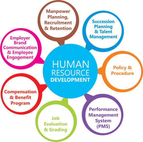 Human Resource Development